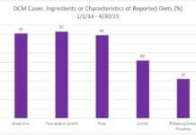 FDA table on ingredients in dog food