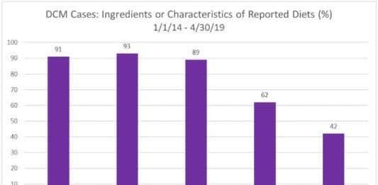 FDA table on ingredients in dog food