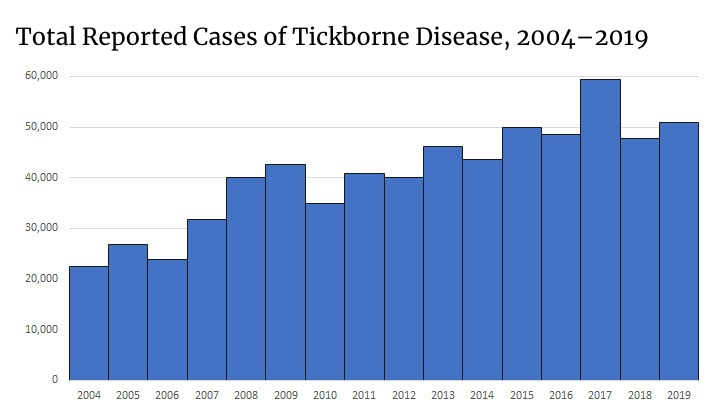 tickborne disease chart