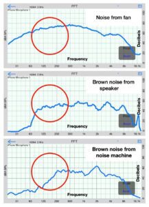 Low frequency noise comparison chart with overlap between fan, brown noise from a speaker, and brown noise from a machine circled.